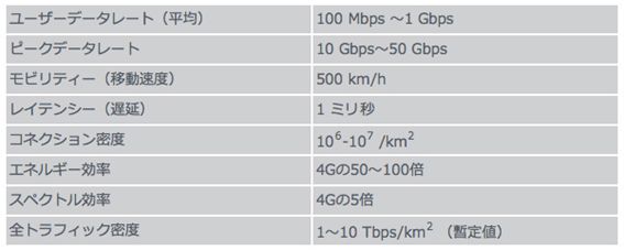 5gspec2015