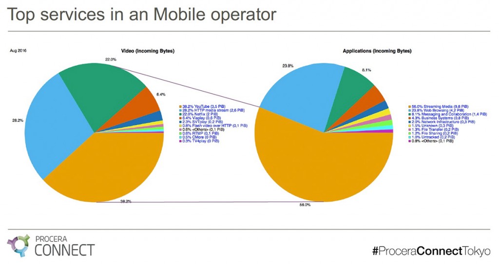 Top services in an European operator