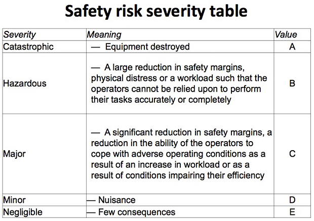 Safety risk severity table