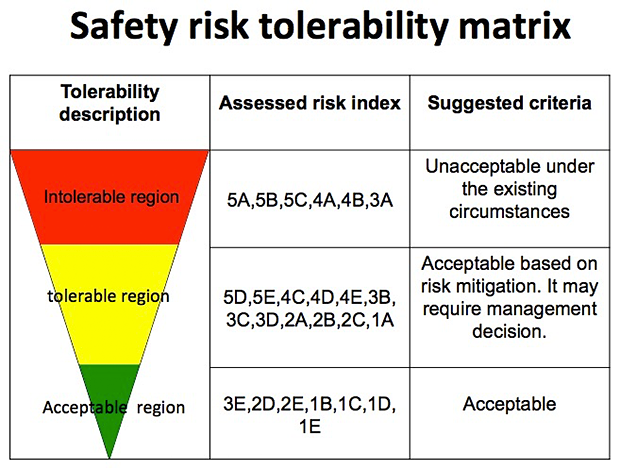 Safety risk assessment matrix