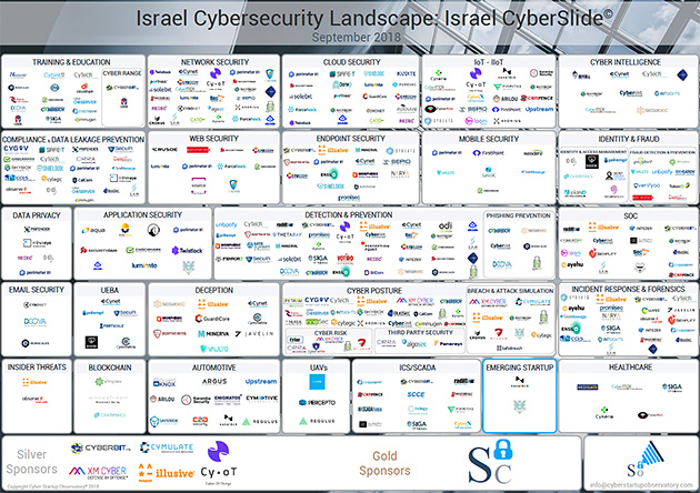 Israel Cybersecurity Landscape Slide September 2018　出典　Cyber Startup Observatory