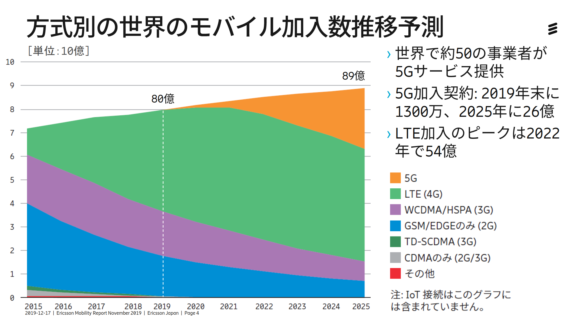 5G予測、2025年に26億加入、30年には世界需要が約170兆円に WirelessWire News