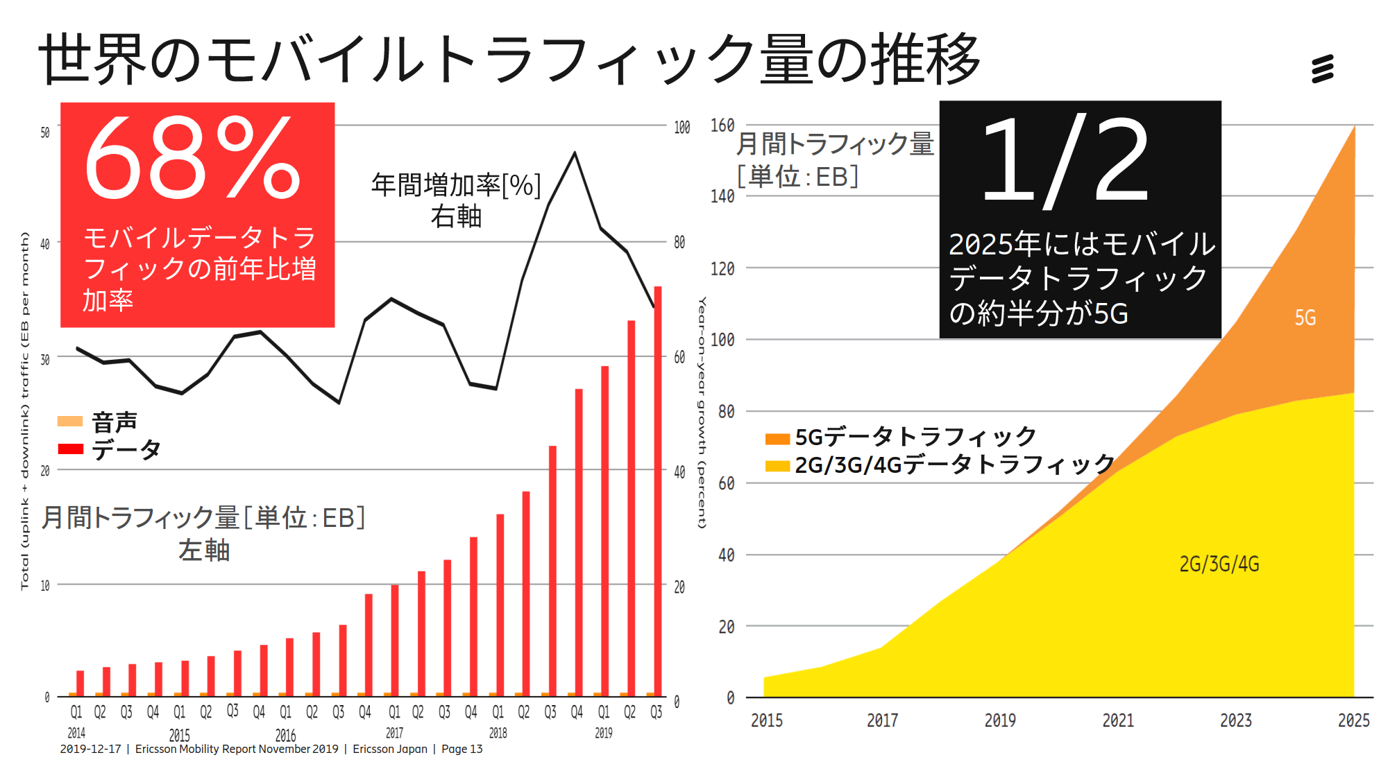 5G予測、2025年に26億加入、30年には世界需要が約170兆円に WirelessWire News