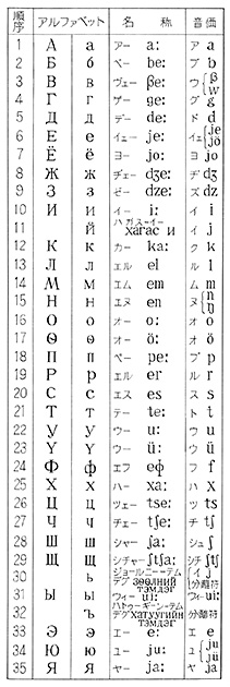 図6──キリル文字を使ってつくられたモンゴル語のアルファベット。表の17・23は、モンゴル語表記のために追加された字母。（『世界の文字の図典』へ会の文字研究会（編）、吉川弘文館、1993）