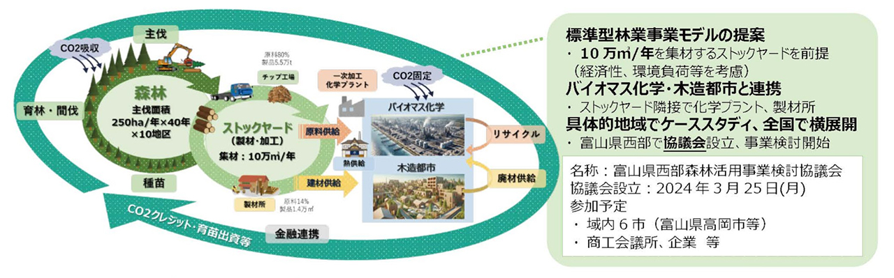 「儲かる林業」実現のカギは大規模化と全量買取―森林循環経済総論（4）