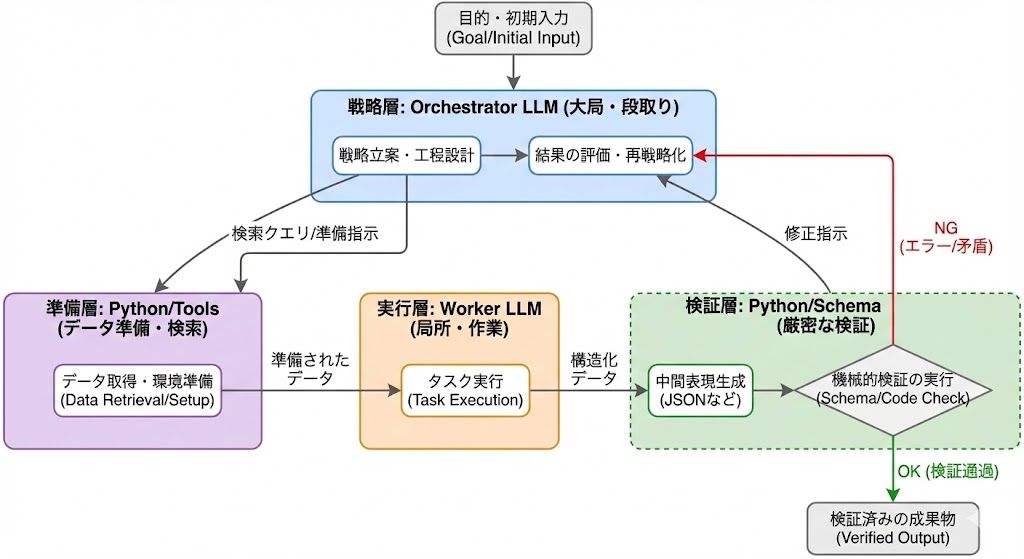 生成から工程へ――RLM(再帰的言語モデル)が非構造化データを武器に変える