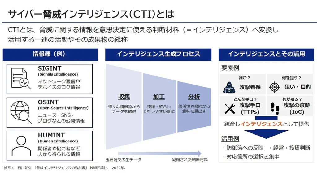 サイバー脅威インテリジェンス(CTI)とは