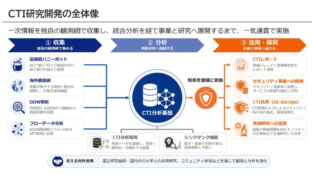 CTI研究開発の全体像