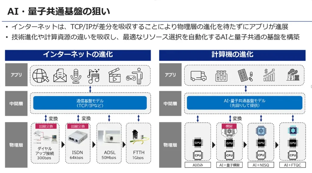 AI・量子共通基盤の狙い