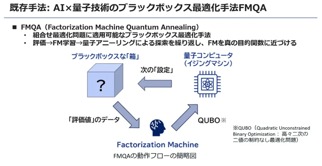既存手法:AI×量子技術のブラックボックス最適化手法「FMQA