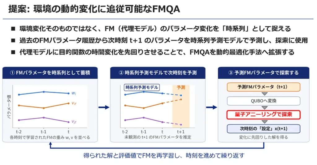 提案:環境の動的変化に追従可能なFMQA