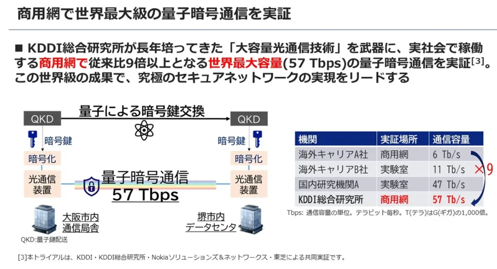 商用網で世界最大級の量子暗号通信を実証