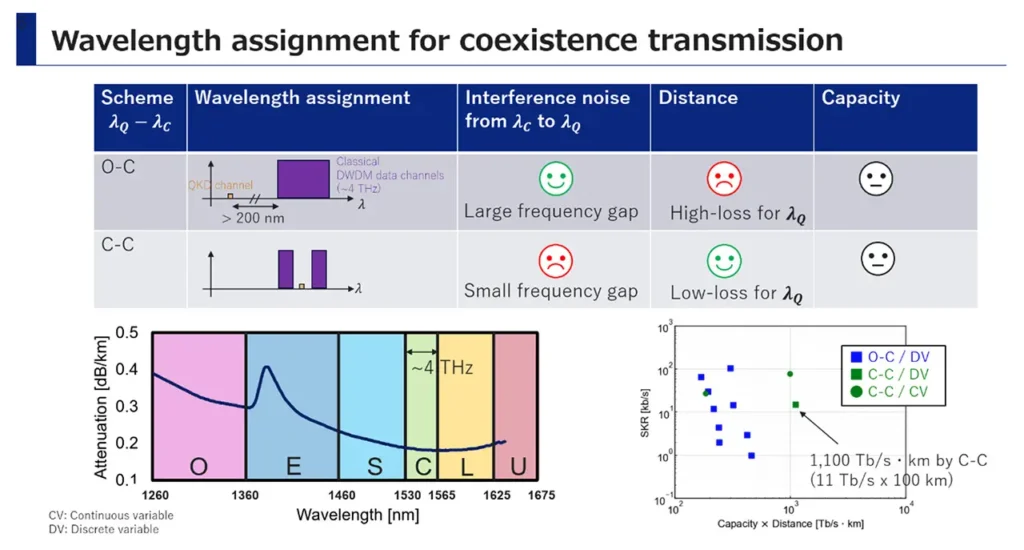 Wavelength assignment for corexistence transmission