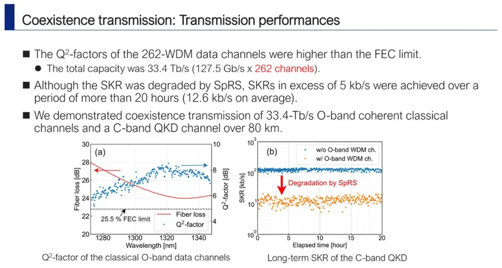Coexistence transmission : Transmission performances